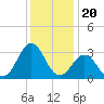 Hatteras tide chart for Saturday, December 20, 2025