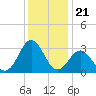 Hatteras tide chart for Sunday, December 21, 2025