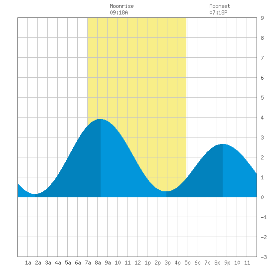 Hatteras tide chart for Monday, December 22, 2025