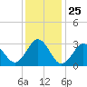 Hatteras tide chart for Thursday, December 25, 2025