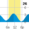 Hatteras tide chart for Friday, December 26, 2025