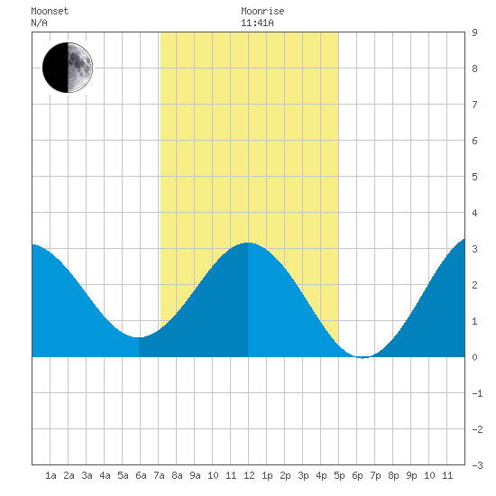Hatteras tide chart for Saturday, December 27, 2025