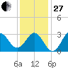 Hatteras tide chart for Saturday, December 27, 2025