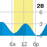 Hatteras tide chart for Sunday, December 28, 2025