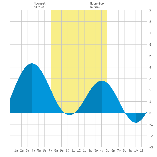 Hatteras tide chart for Wednesday, December 31, 2025