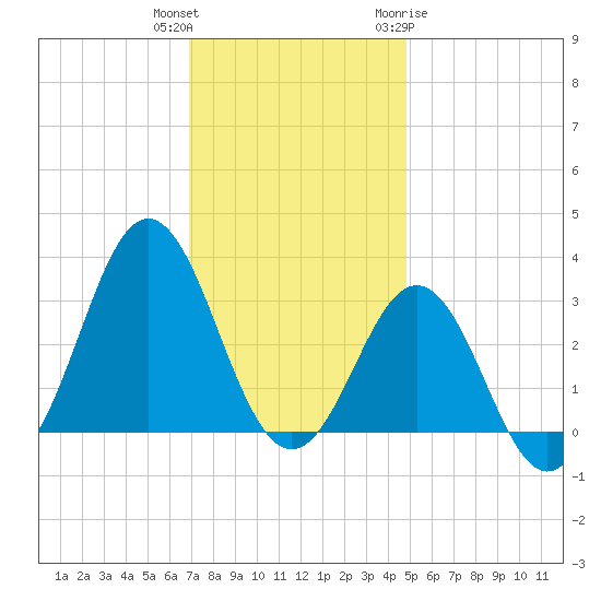 Hatteras tide chart for Wednesday, December 3, 2025