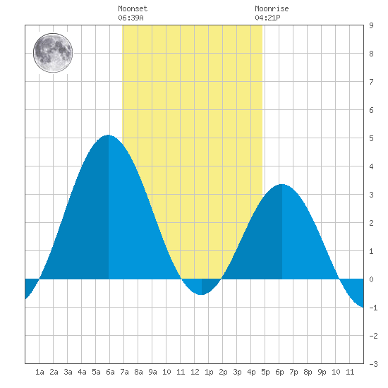 Hatteras tide chart for Thursday, December 4, 2025