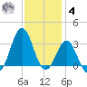 Hatteras tide chart for Thursday, December 4, 2025