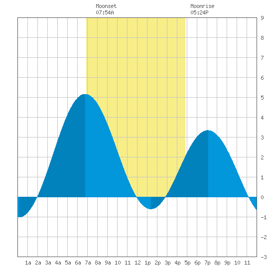 Hatteras tide chart for Friday, December 5, 2025