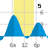 Hatteras tide chart for Friday, December 5, 2025