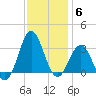 Hatteras tide chart for Saturday, December 6, 2025