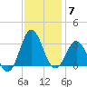 Hatteras tide chart for Sunday, December 7, 2025