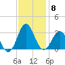 Hatteras tide chart for Monday, December 8, 2025