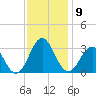Hatteras tide chart for Tuesday, December 9, 2025