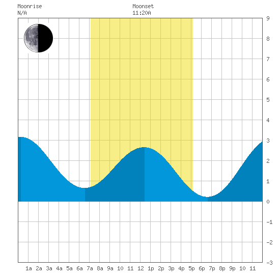 Hatteras tide chart for Saturday, January 10, 2026