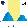 Hatteras tide chart for Sunday, January 18, 2026