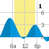 Hatteras tide chart for Thursday, January 1, 2026