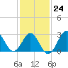 Hatteras tide chart for Saturday, January 24, 2026