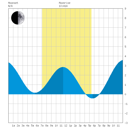 Hatteras tide chart for Sunday, January 25, 2026