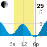Hatteras tide chart for Sunday, January 25, 2026