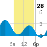 Hatteras tide chart for Wednesday, January 28, 2026