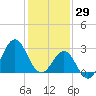 Hatteras tide chart for Thursday, January 29, 2026