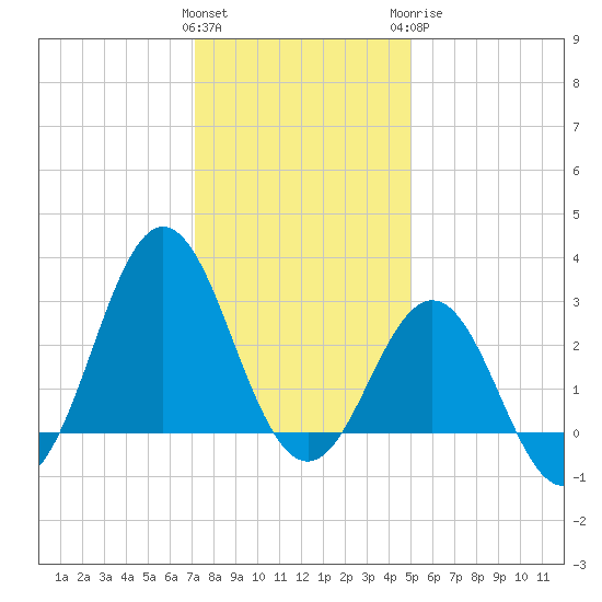 Hatteras tide chart for Friday, January 2, 2026