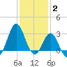 Hatteras tide chart for Friday, January 2, 2026