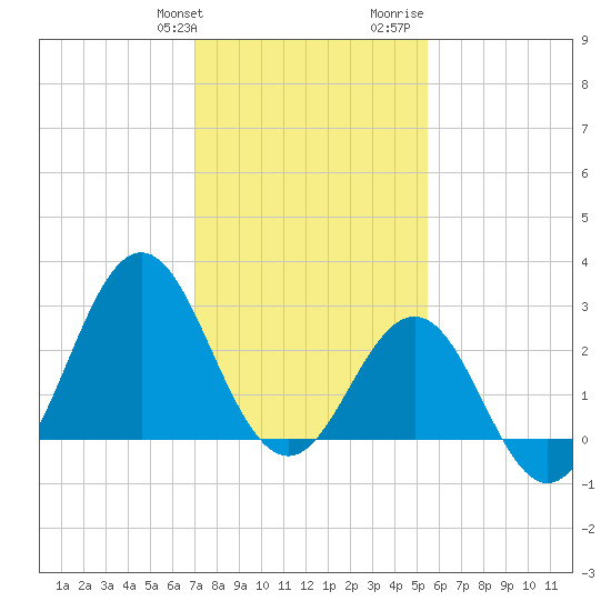 Hatteras tide chart for Friday, January 30, 2026