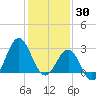 Hatteras tide chart for Friday, January 30, 2026