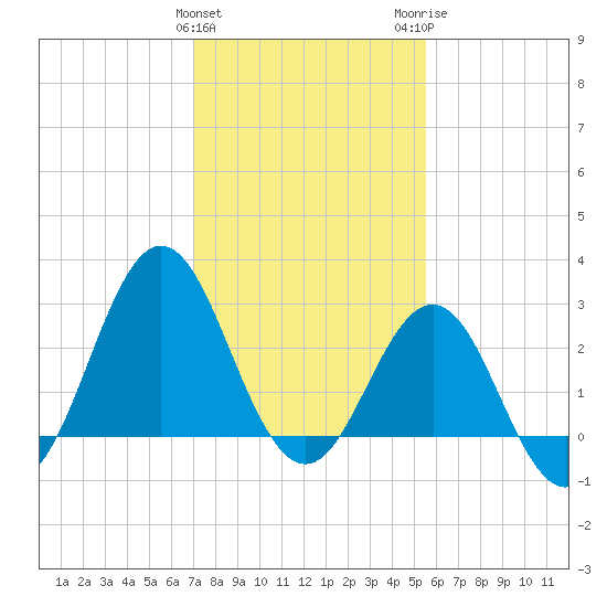 Hatteras tide chart for Saturday, January 31, 2026