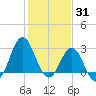 Hatteras tide chart for Saturday, January 31, 2026