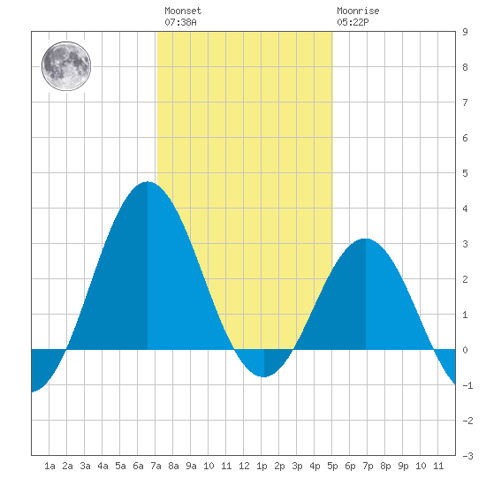 Hatteras tide chart for Saturday, January 3, 2026