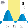 Hatteras tide chart for Saturday, January 3, 2026