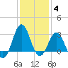 Hatteras tide chart for Sunday, January 4, 2026
