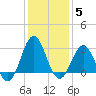 Hatteras tide chart for Monday, January 5, 2026