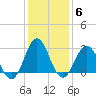 Hatteras tide chart for Tuesday, January 6, 2026