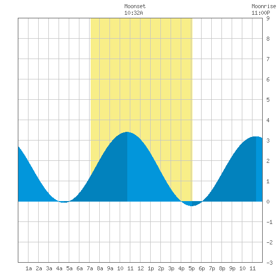 Hatteras tide chart for Thursday, January 8, 2026