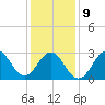 Hatteras tide chart for Friday, January 9, 2026