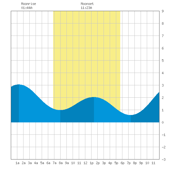 Hatteras tide chart for Tuesday, February 10, 2026