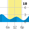 Hatteras tide chart for Tuesday, February 10, 2026