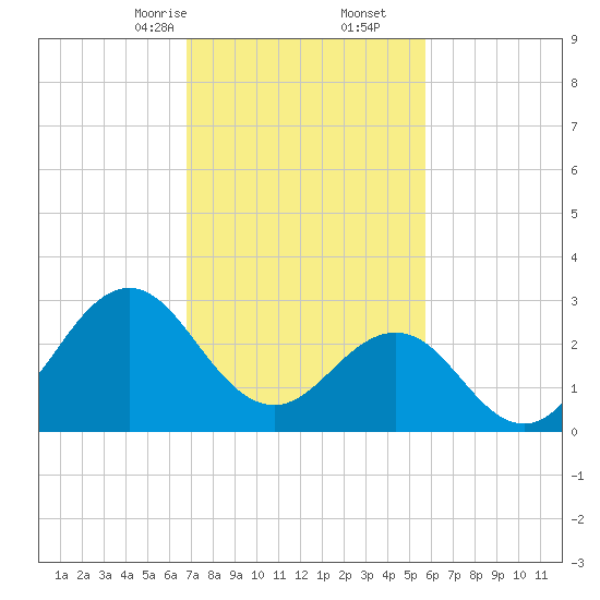 Hatteras tide chart for Friday, February 13, 2026