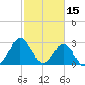 Hatteras tide chart for Sunday, February 15, 2026