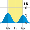 Hatteras tide chart for Monday, February 16, 2026
