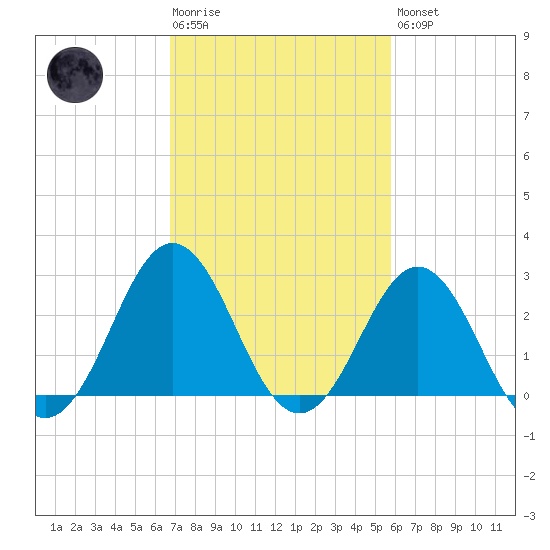 Hatteras tide chart for Tuesday, February 17, 2026