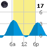 Hatteras tide chart for Tuesday, February 17, 2026