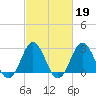 Hatteras tide chart for Thursday, February 19, 2026