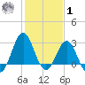 Hatteras tide chart for Sunday, February 1, 2026