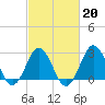 Hatteras tide chart for Friday, February 20, 2026