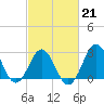 Hatteras tide chart for Saturday, February 21, 2026